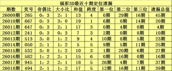 问鼎娱乐官网下载 019期陈青峰福彩3D预测奖号：遗漏总值分析