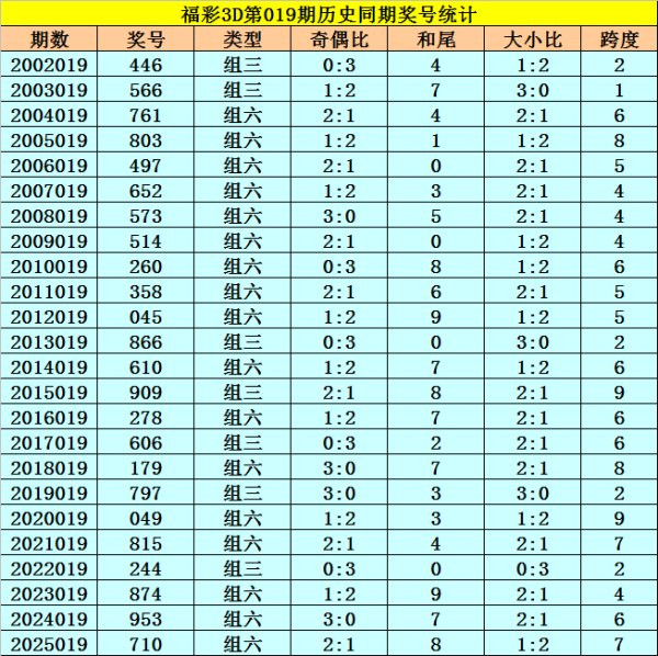 问鼎娱乐官网下载 019期李太阳福彩3D预测奖号：和尾参考