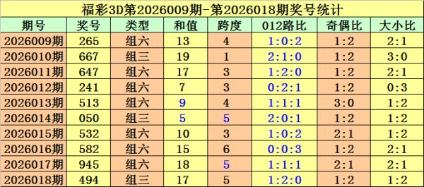 问鼎娱乐官网下载 019期金原福彩3D预测奖号：奇偶参考